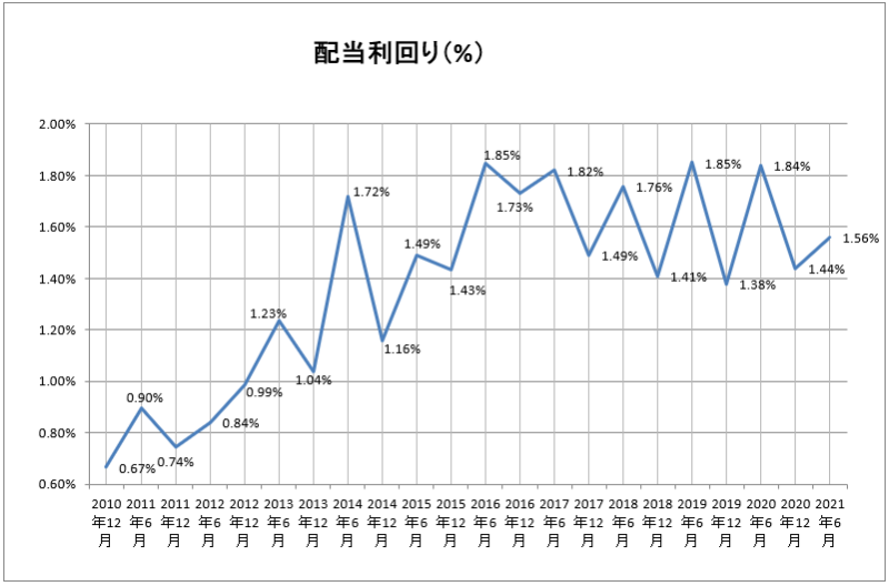 トヨタ自動車株 11年分の配当金と配当利回り、株価推移を比較しました